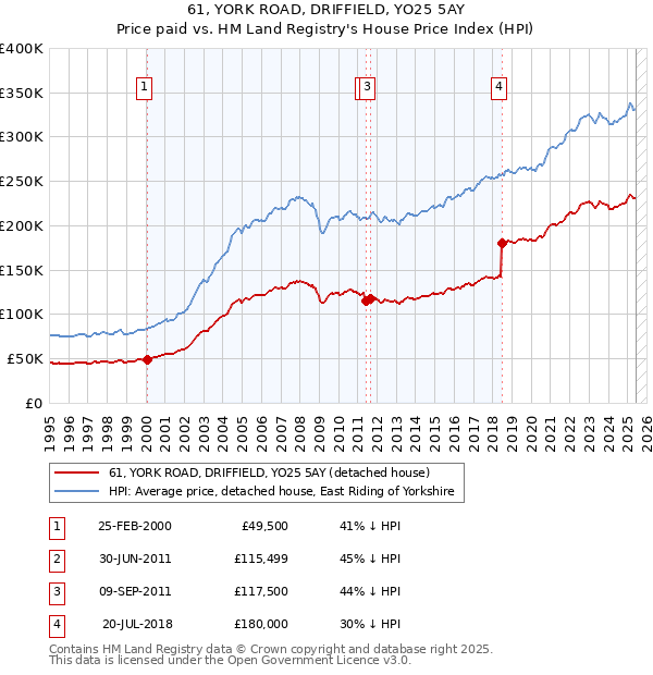 61, YORK ROAD, DRIFFIELD, YO25 5AY: Price paid vs HM Land Registry's House Price Index