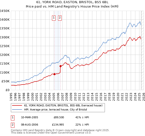 61, YORK ROAD, EASTON, BRISTOL, BS5 6BL: Price paid vs HM Land Registry's House Price Index