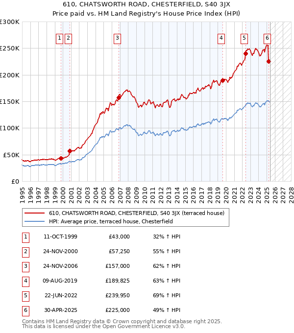 610, CHATSWORTH ROAD, CHESTERFIELD, S40 3JX: Price paid vs HM Land Registry's House Price Index