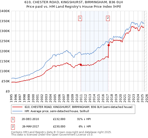 610, CHESTER ROAD, KINGSHURST, BIRMINGHAM, B36 0LH: Price paid vs HM Land Registry's House Price Index