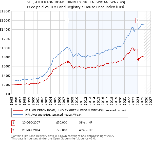 611, ATHERTON ROAD, HINDLEY GREEN, WIGAN, WN2 4SJ: Price paid vs HM Land Registry's House Price Index