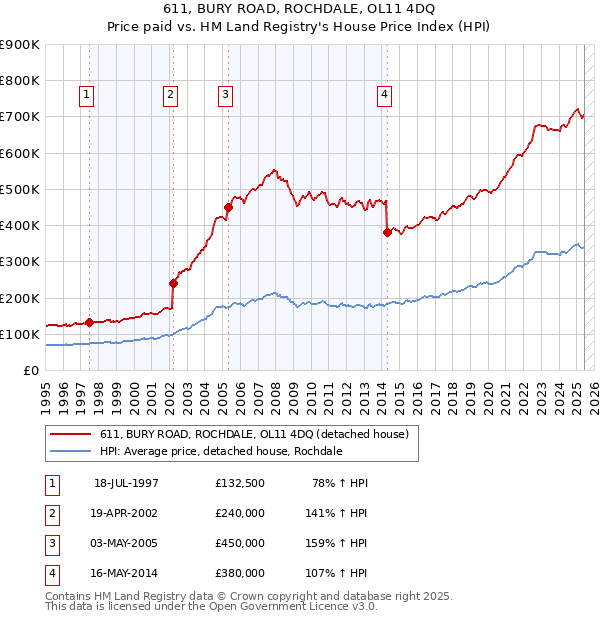 611, BURY ROAD, ROCHDALE, OL11 4DQ: Price paid vs HM Land Registry's House Price Index