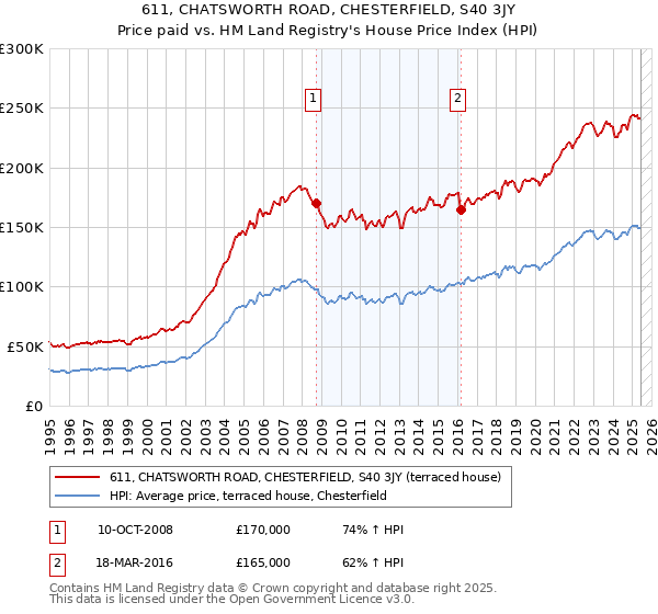 611, CHATSWORTH ROAD, CHESTERFIELD, S40 3JY: Price paid vs HM Land Registry's House Price Index