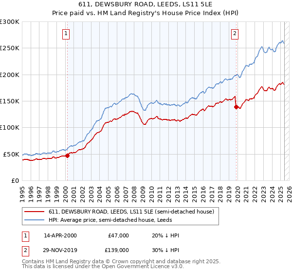 611, DEWSBURY ROAD, LEEDS, LS11 5LE: Price paid vs HM Land Registry's House Price Index