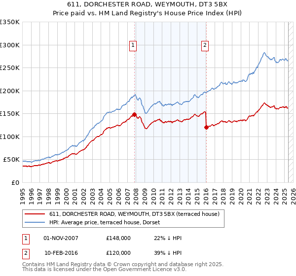611, DORCHESTER ROAD, WEYMOUTH, DT3 5BX: Price paid vs HM Land Registry's House Price Index