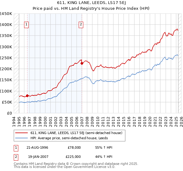 611, KING LANE, LEEDS, LS17 5EJ: Price paid vs HM Land Registry's House Price Index