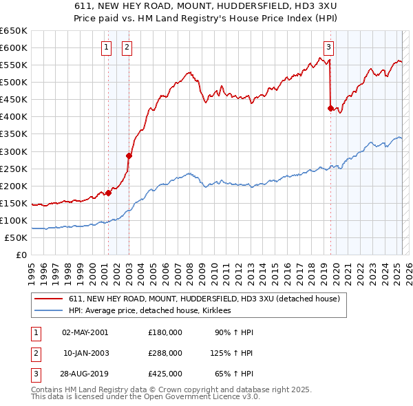 611, NEW HEY ROAD, MOUNT, HUDDERSFIELD, HD3 3XU: Price paid vs HM Land Registry's House Price Index