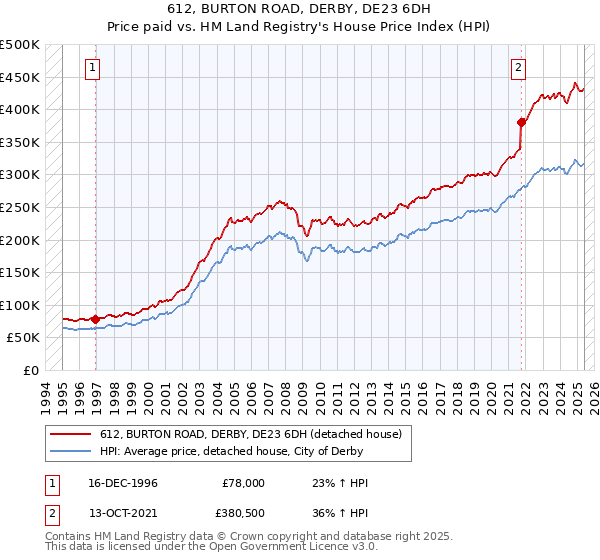612, BURTON ROAD, DERBY, DE23 6DH: Price paid vs HM Land Registry's House Price Index