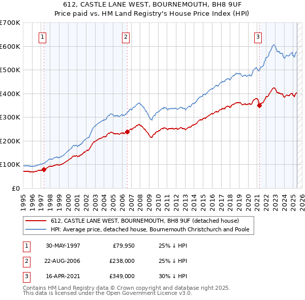 612, CASTLE LANE WEST, BOURNEMOUTH, BH8 9UF: Price paid vs HM Land Registry's House Price Index