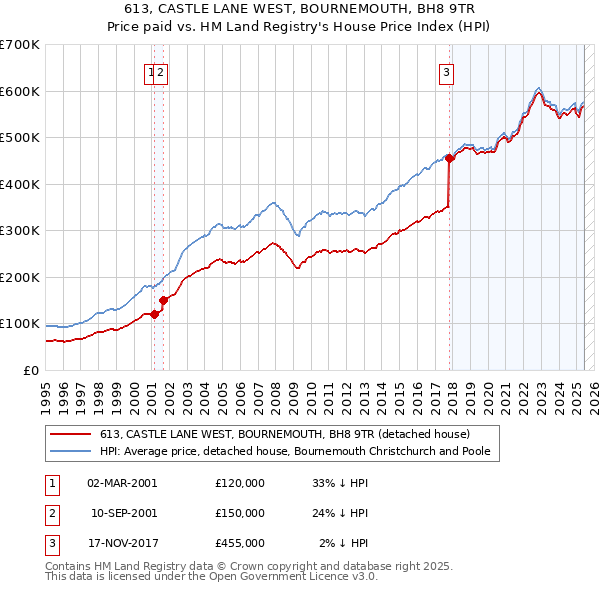 613, CASTLE LANE WEST, BOURNEMOUTH, BH8 9TR: Price paid vs HM Land Registry's House Price Index