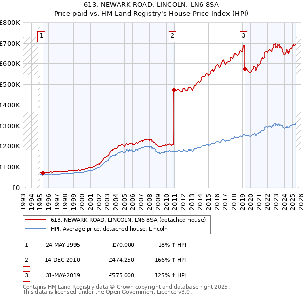 613, NEWARK ROAD, LINCOLN, LN6 8SA: Price paid vs HM Land Registry's House Price Index