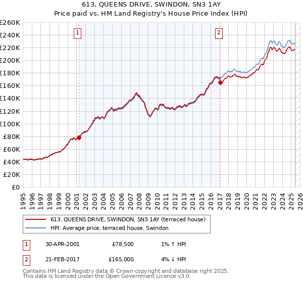 613, QUEENS DRIVE, SWINDON, SN3 1AY: Price paid vs HM Land Registry's House Price Index