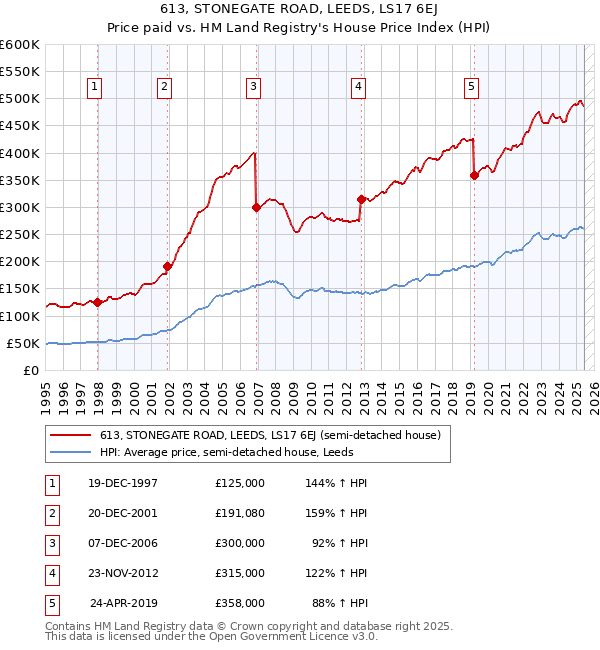 613, STONEGATE ROAD, LEEDS, LS17 6EJ: Price paid vs HM Land Registry's House Price Index