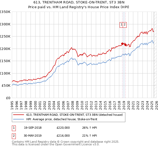 613, TRENTHAM ROAD, STOKE-ON-TRENT, ST3 3BN: Price paid vs HM Land Registry's House Price Index