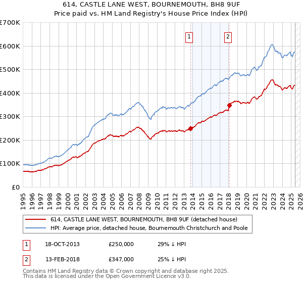614, CASTLE LANE WEST, BOURNEMOUTH, BH8 9UF: Price paid vs HM Land Registry's House Price Index