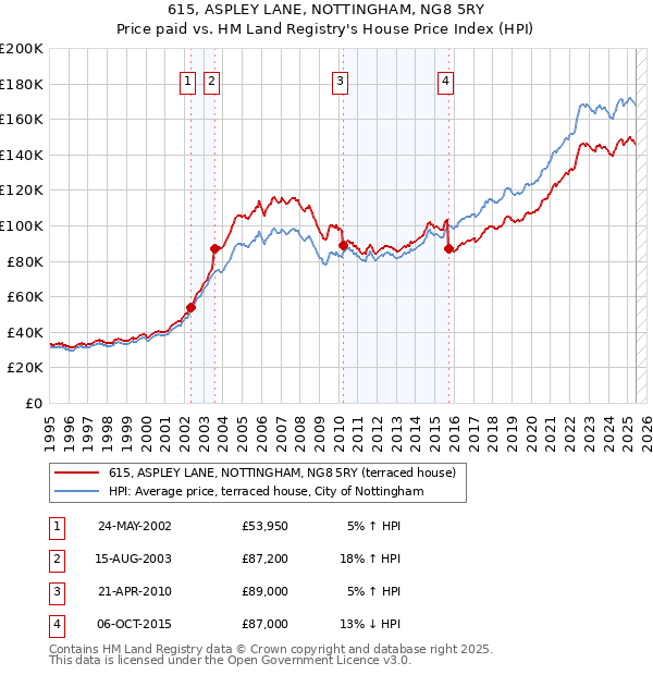 615, ASPLEY LANE, NOTTINGHAM, NG8 5RY: Price paid vs HM Land Registry's House Price Index