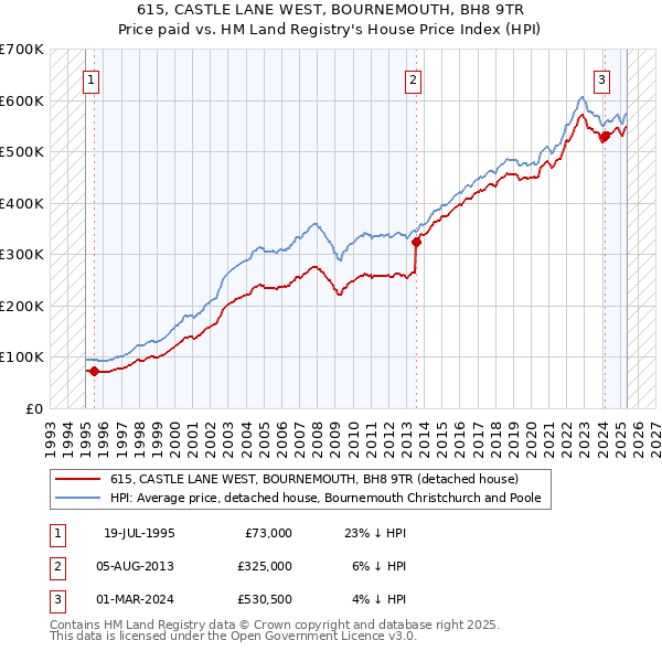 615, CASTLE LANE WEST, BOURNEMOUTH, BH8 9TR: Price paid vs HM Land Registry's House Price Index