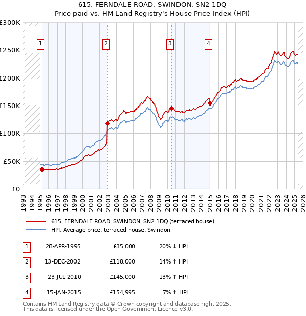 615, FERNDALE ROAD, SWINDON, SN2 1DQ: Price paid vs HM Land Registry's House Price Index