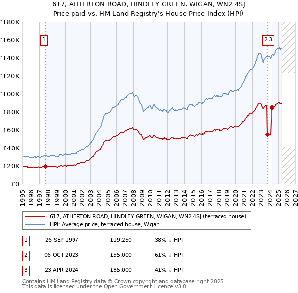 617, ATHERTON ROAD, HINDLEY GREEN, WIGAN, WN2 4SJ: Price paid vs HM Land Registry's House Price Index