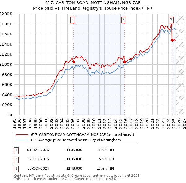 617, CARLTON ROAD, NOTTINGHAM, NG3 7AF: Price paid vs HM Land Registry's House Price Index