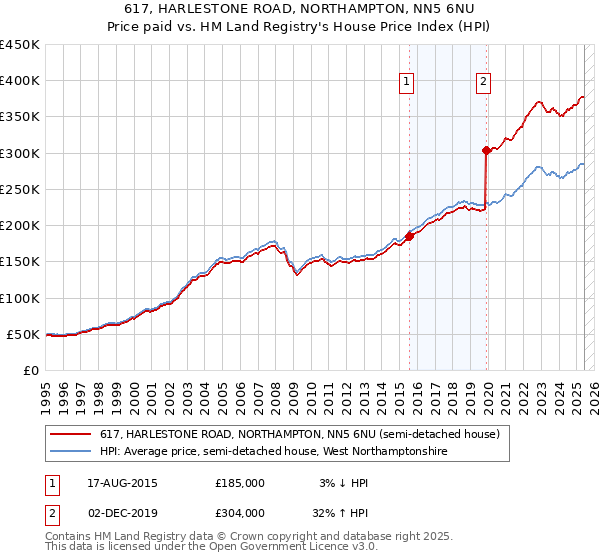 617, HARLESTONE ROAD, NORTHAMPTON, NN5 6NU: Price paid vs HM Land Registry's House Price Index
