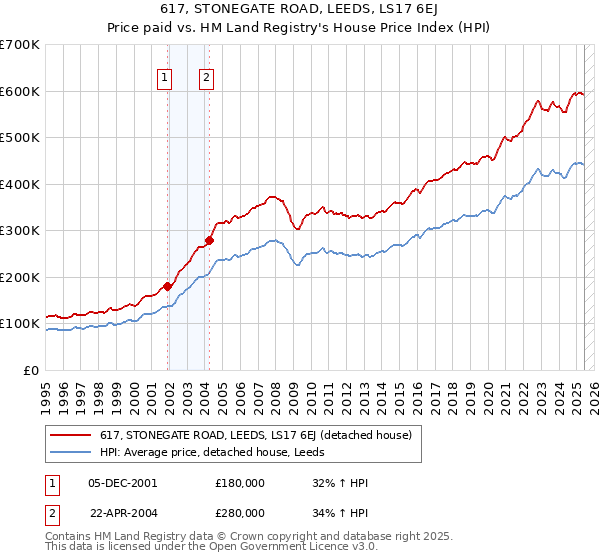 617, STONEGATE ROAD, LEEDS, LS17 6EJ: Price paid vs HM Land Registry's House Price Index