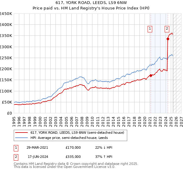 617, YORK ROAD, LEEDS, LS9 6NW: Price paid vs HM Land Registry's House Price Index