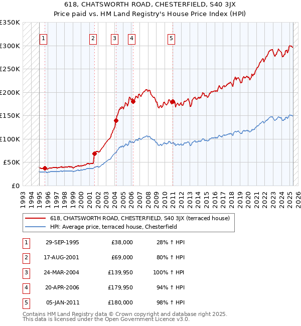 618, CHATSWORTH ROAD, CHESTERFIELD, S40 3JX: Price paid vs HM Land Registry's House Price Index