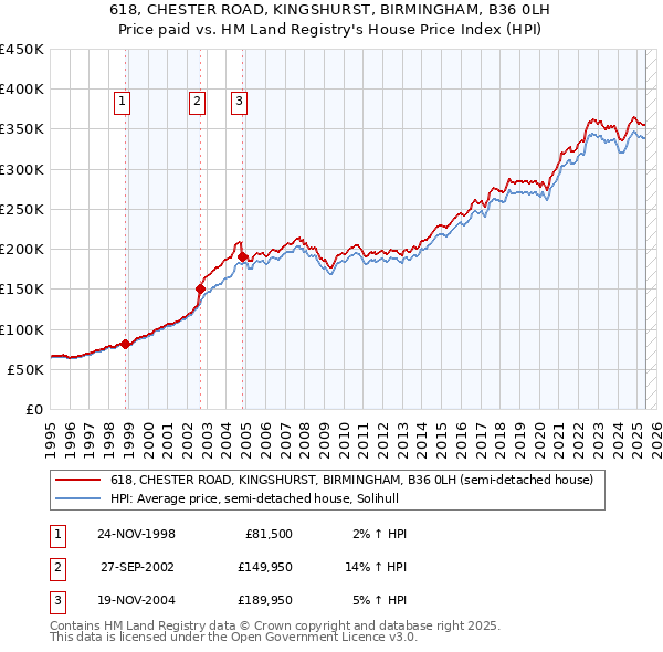 618, CHESTER ROAD, KINGSHURST, BIRMINGHAM, B36 0LH: Price paid vs HM Land Registry's House Price Index