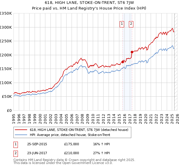 618, HIGH LANE, STOKE-ON-TRENT, ST6 7JW: Price paid vs HM Land Registry's House Price Index