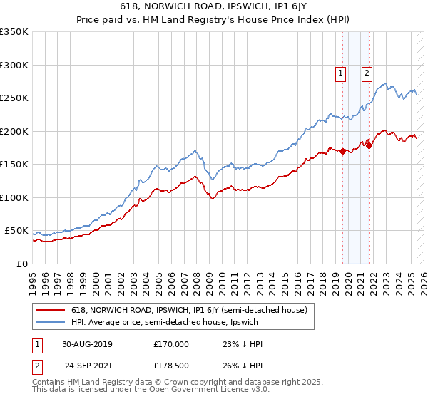 618, NORWICH ROAD, IPSWICH, IP1 6JY: Price paid vs HM Land Registry's House Price Index
