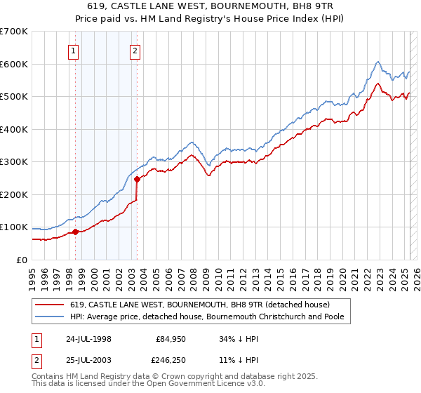 619, CASTLE LANE WEST, BOURNEMOUTH, BH8 9TR: Price paid vs HM Land Registry's House Price Index