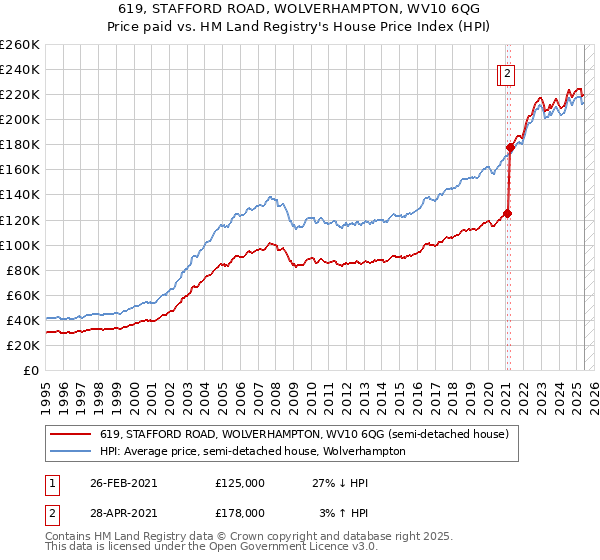619, STAFFORD ROAD, WOLVERHAMPTON, WV10 6QG: Price paid vs HM Land Registry's House Price Index