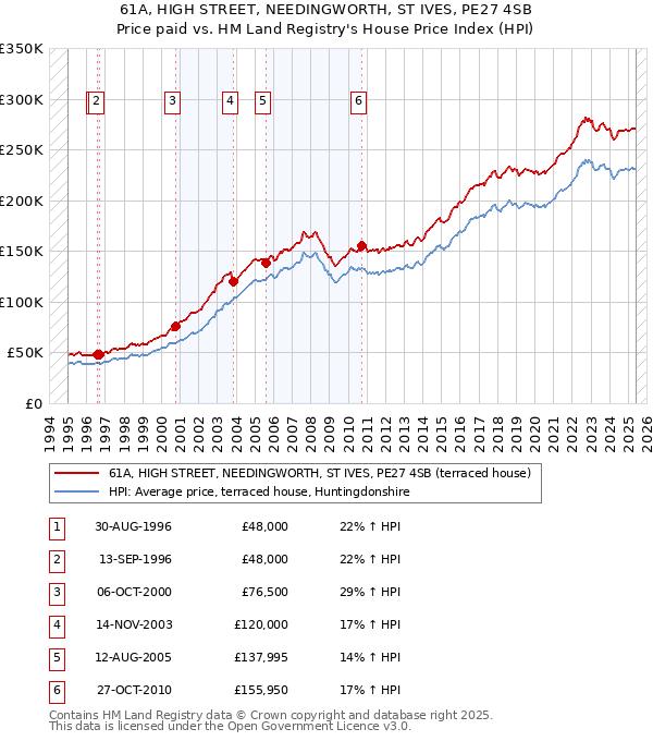 61A, HIGH STREET, NEEDINGWORTH, ST IVES, PE27 4SB: Price paid vs HM Land Registry's House Price Index