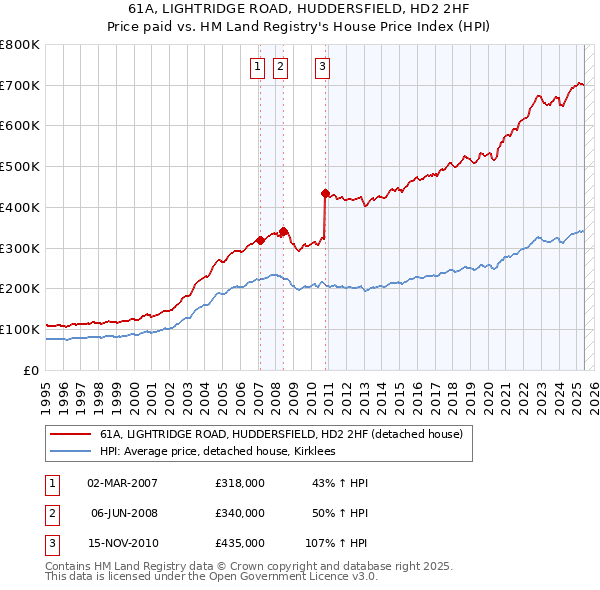 61A, LIGHTRIDGE ROAD, HUDDERSFIELD, HD2 2HF: Price paid vs HM Land Registry's House Price Index