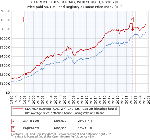 61A, MICHELDEVER ROAD, WHITCHURCH, RG28 7JH: Price paid vs HM Land Registry's House Price Index