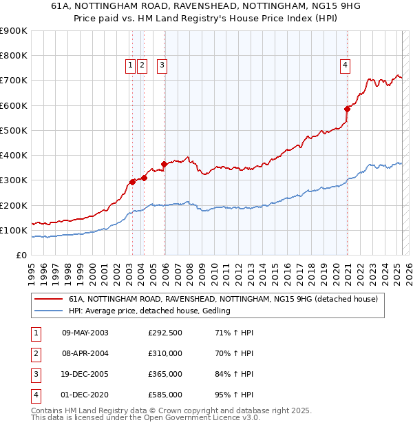 61A, NOTTINGHAM ROAD, RAVENSHEAD, NOTTINGHAM, NG15 9HG: Price paid vs HM Land Registry's House Price Index
