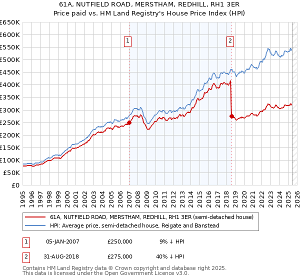 61A, NUTFIELD ROAD, MERSTHAM, REDHILL, RH1 3ER: Price paid vs HM Land Registry's House Price Index