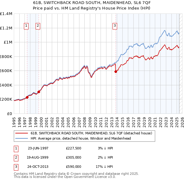 61B, SWITCHBACK ROAD SOUTH, MAIDENHEAD, SL6 7QF: Price paid vs HM Land Registry's House Price Index