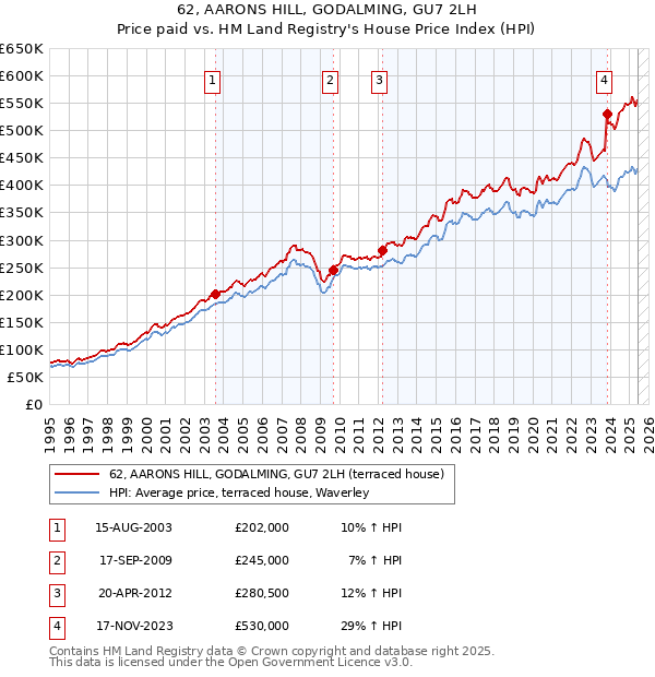 62, AARONS HILL, GODALMING, GU7 2LH: Price paid vs HM Land Registry's House Price Index