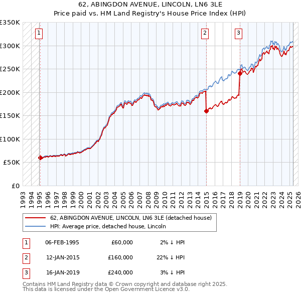 62, ABINGDON AVENUE, LINCOLN, LN6 3LE: Price paid vs HM Land Registry's House Price Index