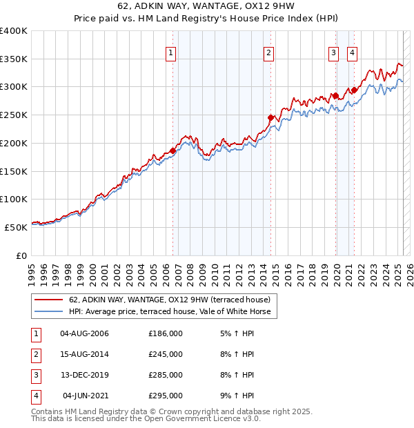 62, ADKIN WAY, WANTAGE, OX12 9HW: Price paid vs HM Land Registry's House Price Index