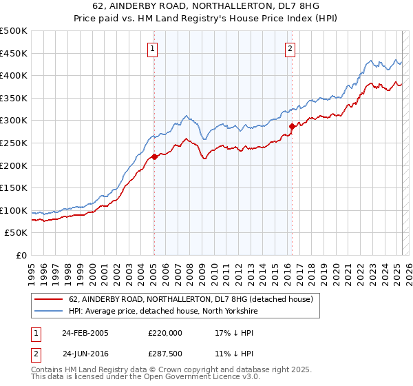 62, AINDERBY ROAD, NORTHALLERTON, DL7 8HG: Price paid vs HM Land Registry's House Price Index
