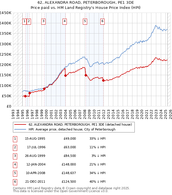 62, ALEXANDRA ROAD, PETERBOROUGH, PE1 3DE: Price paid vs HM Land Registry's House Price Index