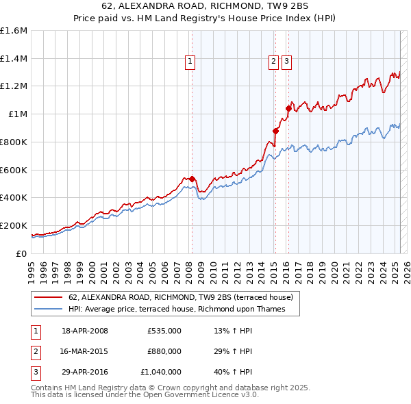 62, ALEXANDRA ROAD, RICHMOND, TW9 2BS: Price paid vs HM Land Registry's House Price Index