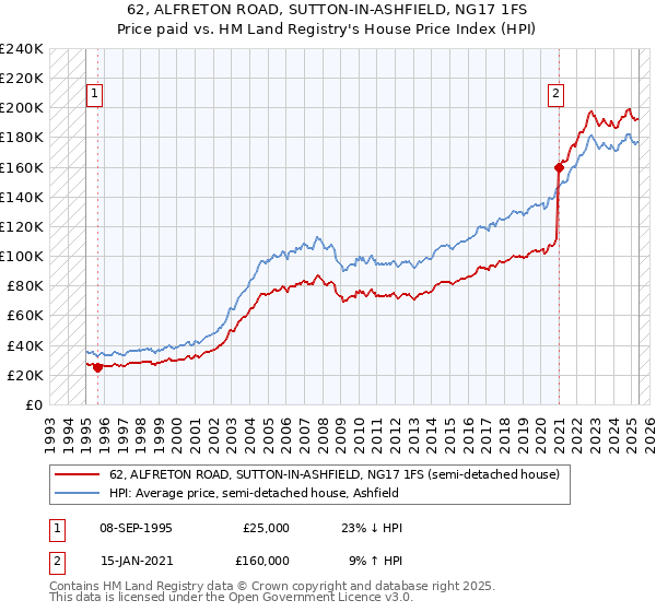 62, ALFRETON ROAD, SUTTON-IN-ASHFIELD, NG17 1FS: Price paid vs HM Land Registry's House Price Index