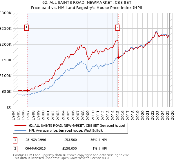 62, ALL SAINTS ROAD, NEWMARKET, CB8 8ET: Price paid vs HM Land Registry's House Price Index