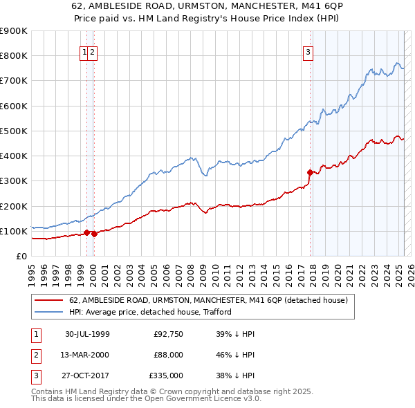 62, AMBLESIDE ROAD, URMSTON, MANCHESTER, M41 6QP: Price paid vs HM Land Registry's House Price Index