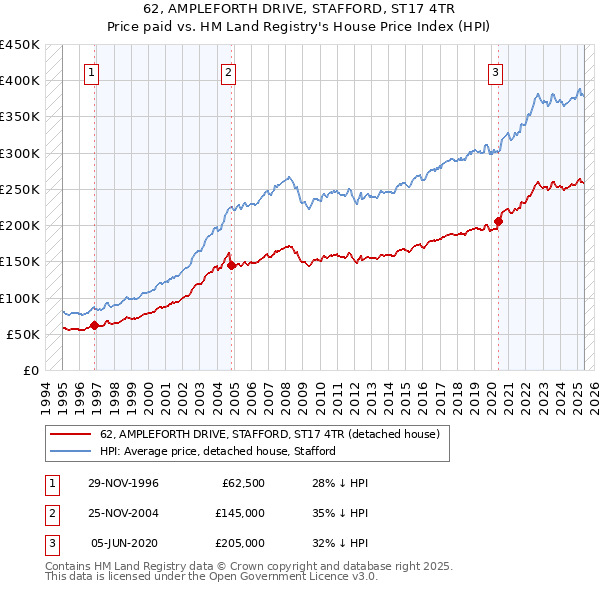 62, AMPLEFORTH DRIVE, STAFFORD, ST17 4TR: Price paid vs HM Land Registry's House Price Index