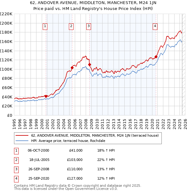 62, ANDOVER AVENUE, MIDDLETON, MANCHESTER, M24 1JN: Price paid vs HM Land Registry's House Price Index